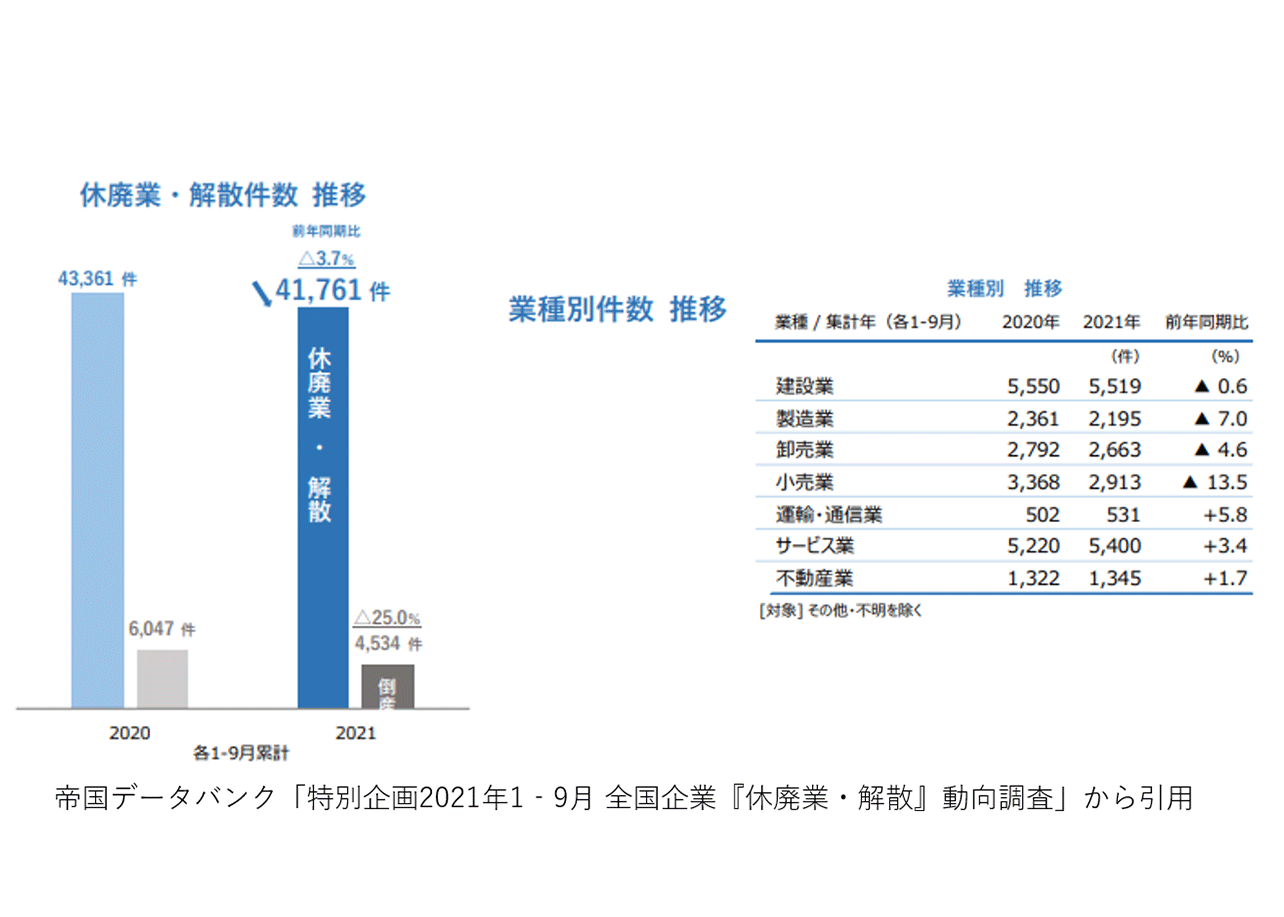 休廃業・解散件数 推移 帝国データバンク「特別企画2021年1-9月 全国企業『休廃業・解散』動向調査」から引用