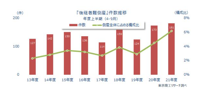 『後継者難倒産』件数推移グラフ 年度上半期(4-9月)