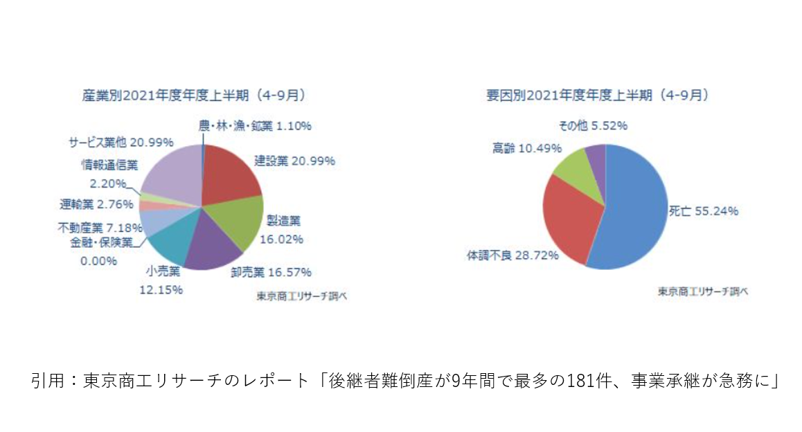 産業別・業種別グラフ 2021年度 年度上半期(4-9月)