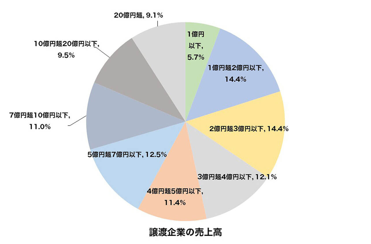グラフ_譲渡企業の売上高