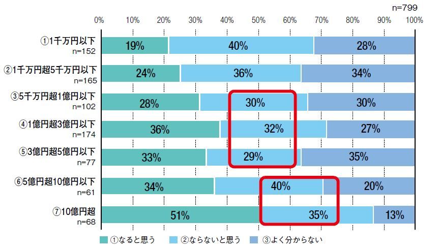グラフ_自社株式の評価額×自社がM&Aの対象となるか
