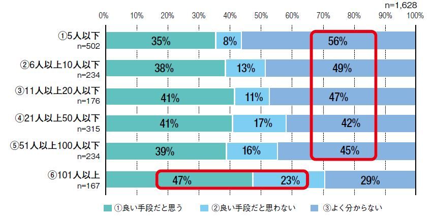 グラフ_従業員数×M&Aのイメージ