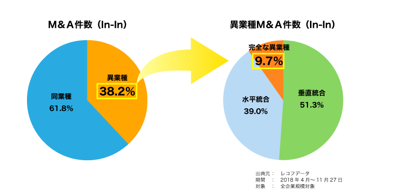 異業種M&A件数
