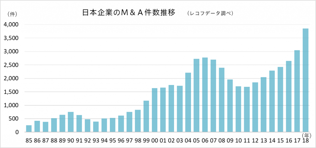 日本企業のM&A件数推移