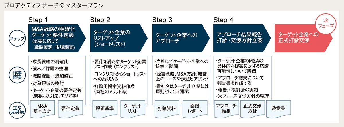 プロアクティブサーチのマスタープラン