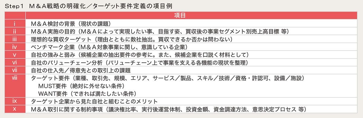 Step1 M&A戦略の明確化/ターゲット要件定義の項目例