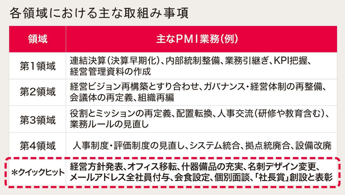 図3: 各領域における主な取組み事項