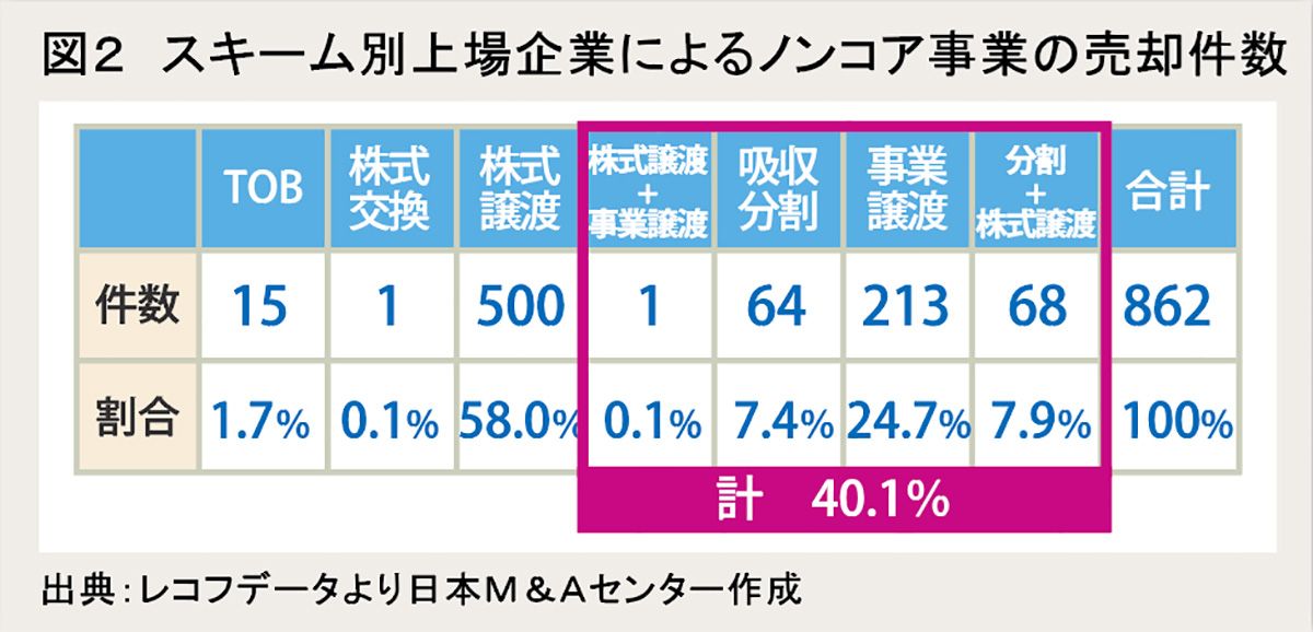 図2:スキーム別上場企業によるノンコア事業の売却件数