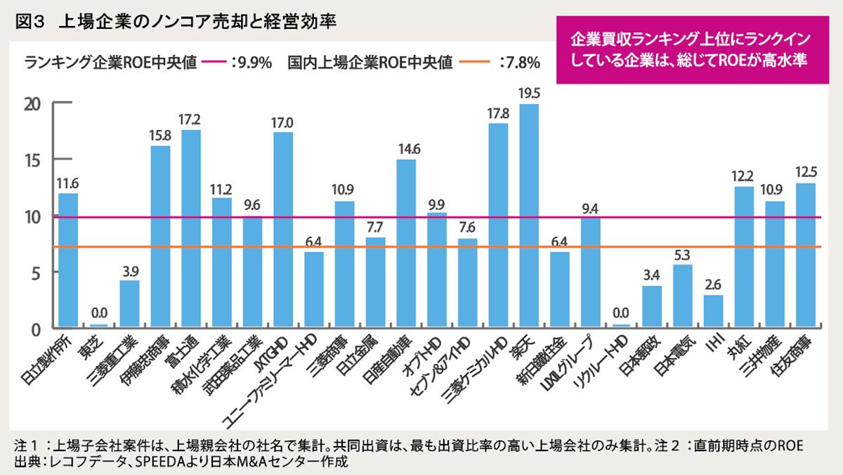 図3:上場企業のノンコア売却と経営効率