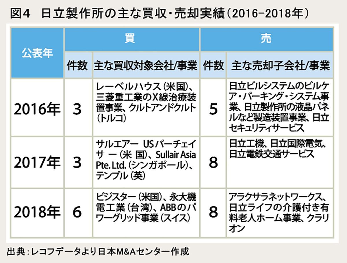 図4:日立製作所の主な買収・売却実績（2016～2018年）