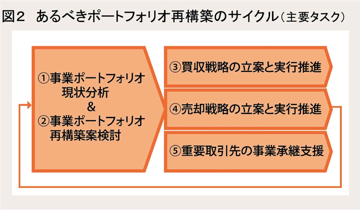 選択と集中 事業ポートフォリオの再構築 の効果的な進め方 M Aコラム 日本m Aセンター
