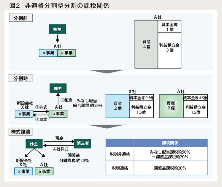 図2:非適格分割型分割の課税関係