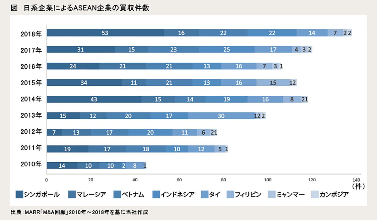 図:日系企業によるASEAN企業の買収件数