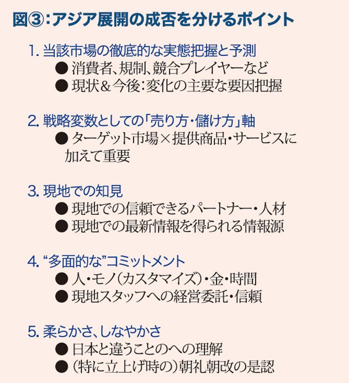 図3 アジア展開の成否を分けるポイント