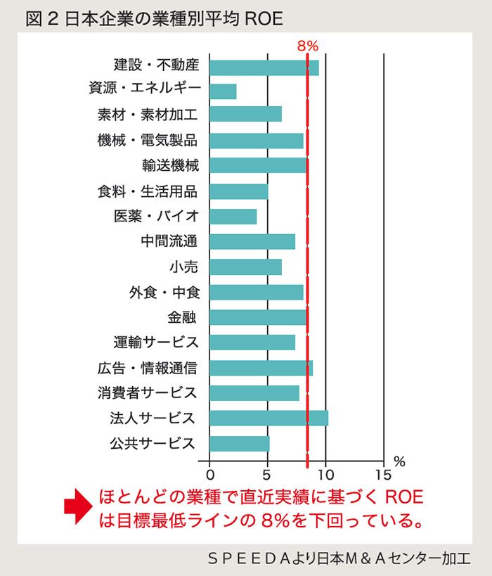 図2 日本企業の業種別平均ROE