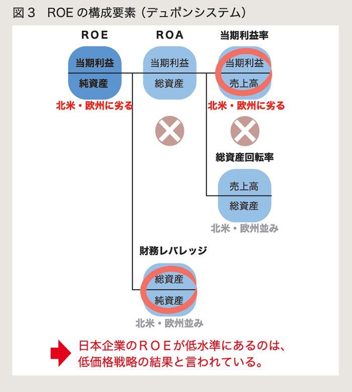 図3 ROEの構成要素(デュポンシステム)
