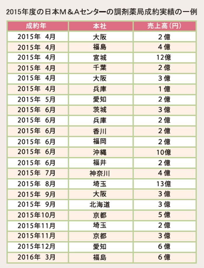 2015年度の日本M&Aセンターの調剤薬局成約実績の一例