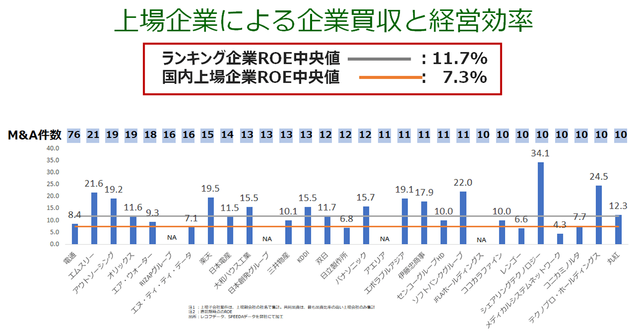 上場企業による企業買収と経営効率