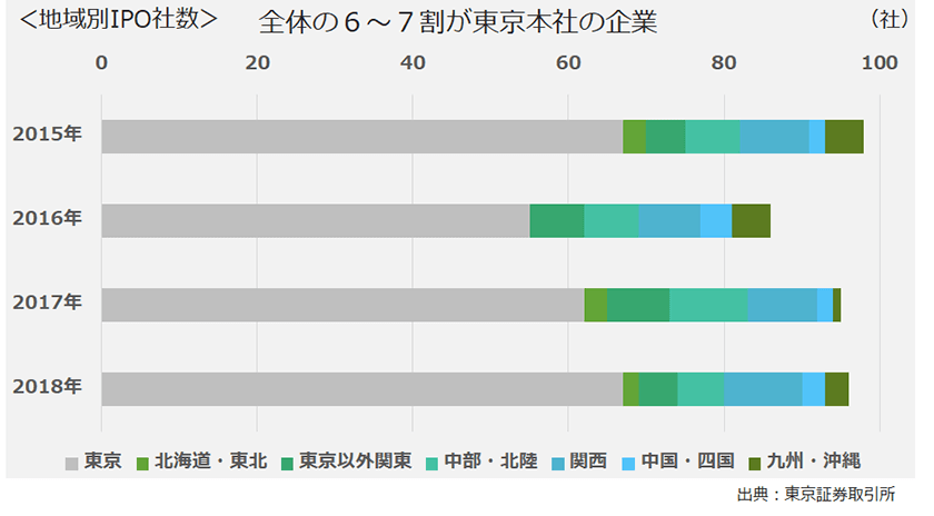 上場企業は東京一極集中