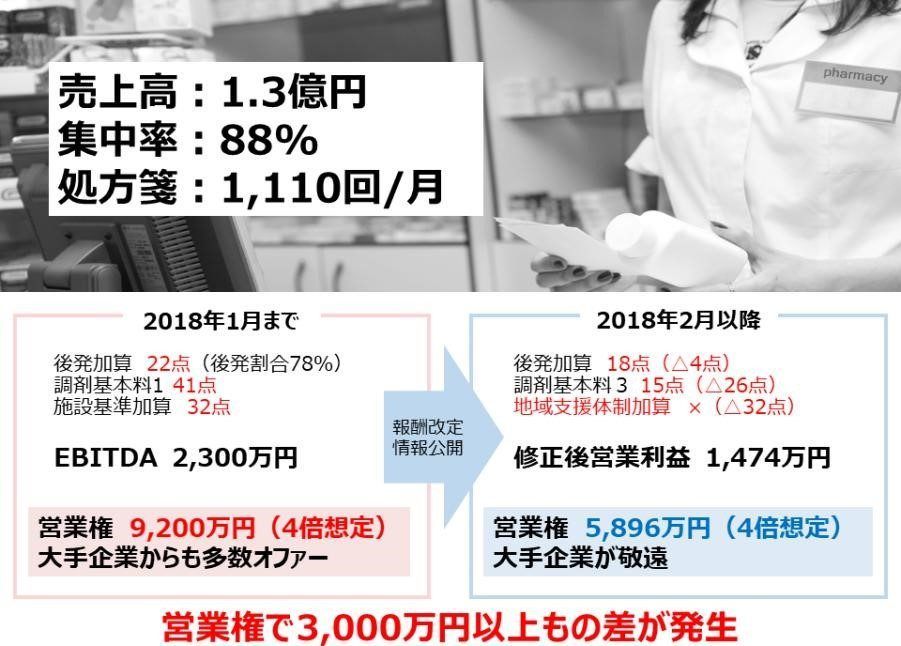 営業権で3,000万円以上もの差が発生