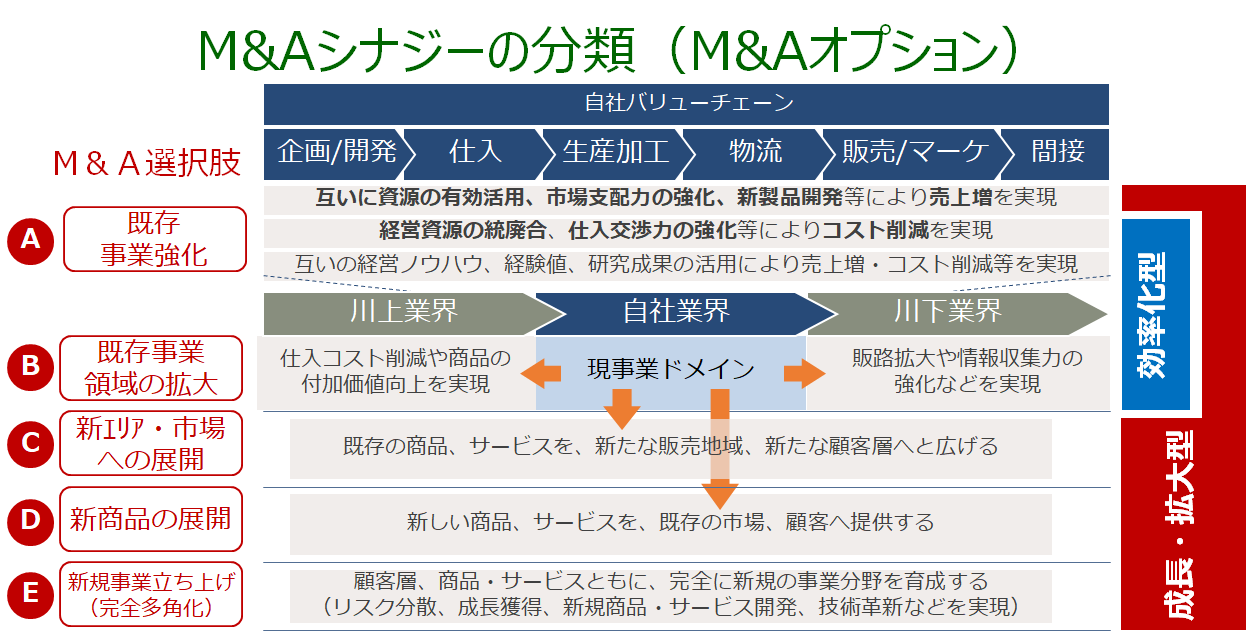 M&Aシナジーの分類（M&Aオプション）