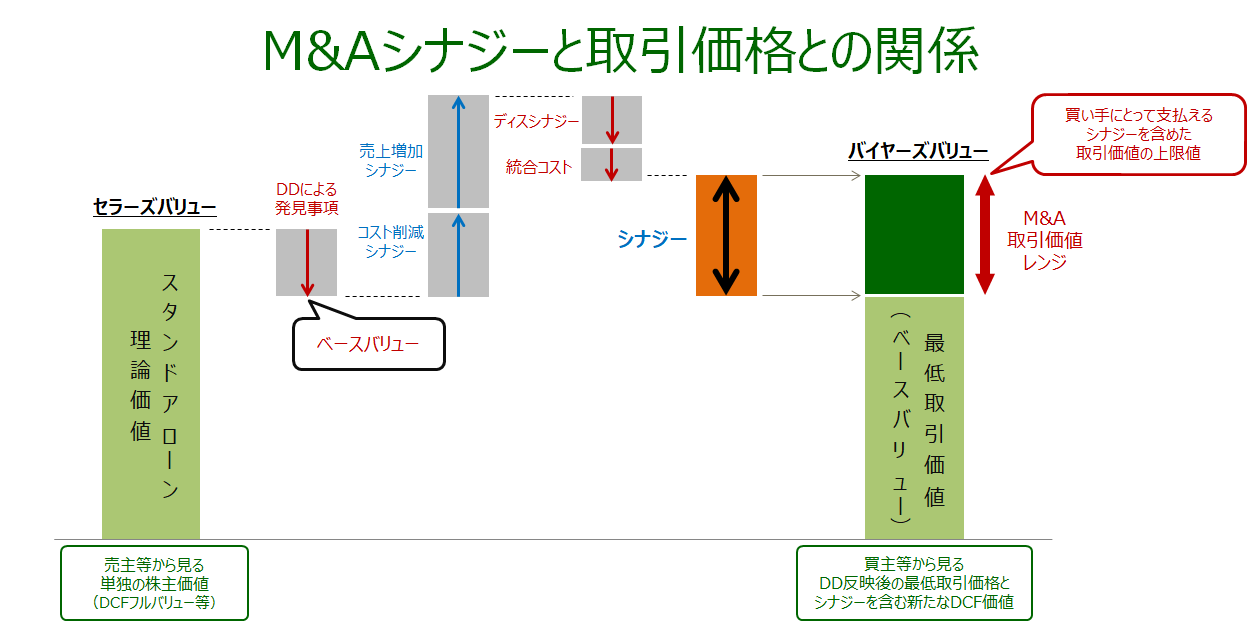 M&Aシナジーと取引価格との関係