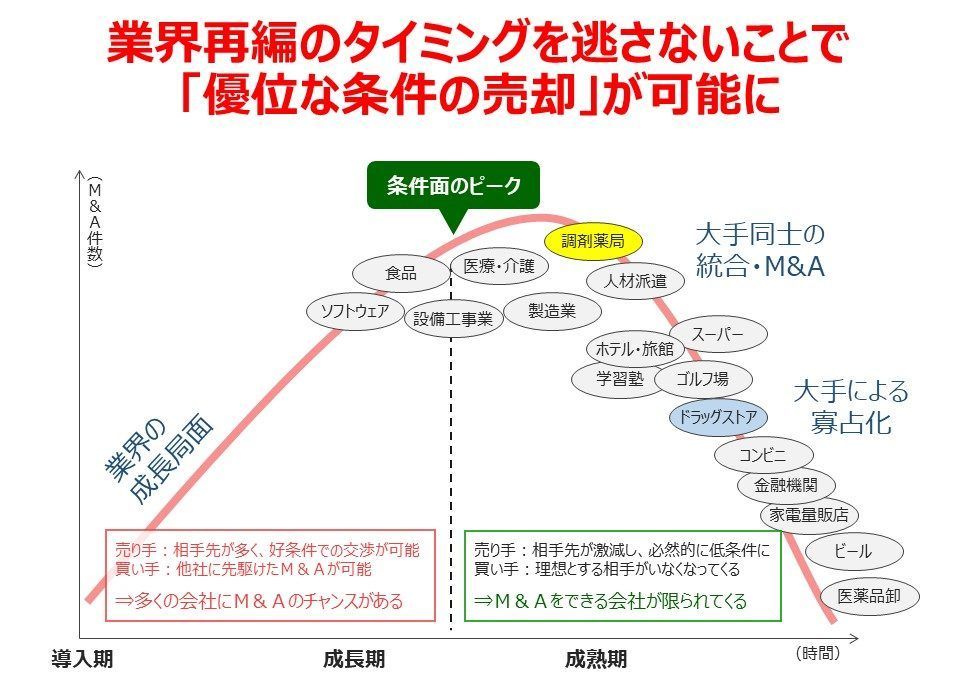 業界再編のタイミングを逃さないことで「優位な条件の売却」が可能に