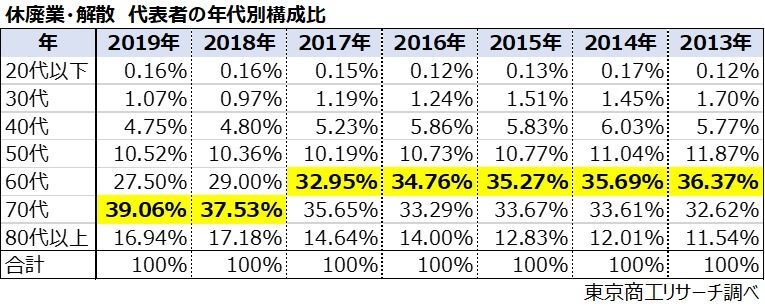 東京商工リサーチ 2019年「休廃業・解散企業」動向調査