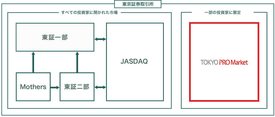 東証が運営する株式市場の構成の図