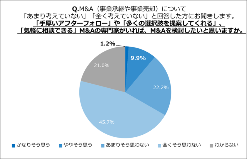 M&A専門家の存在は、1割程度の観光業経営者にM&A検討を後押しする