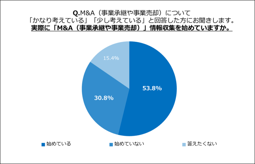 M&Aに興味がある観光業経営者のうち、53.8%がすでに情報収集を開始している