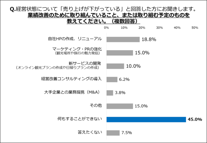 45%が売り上げの減少に対して「何もすることができない」