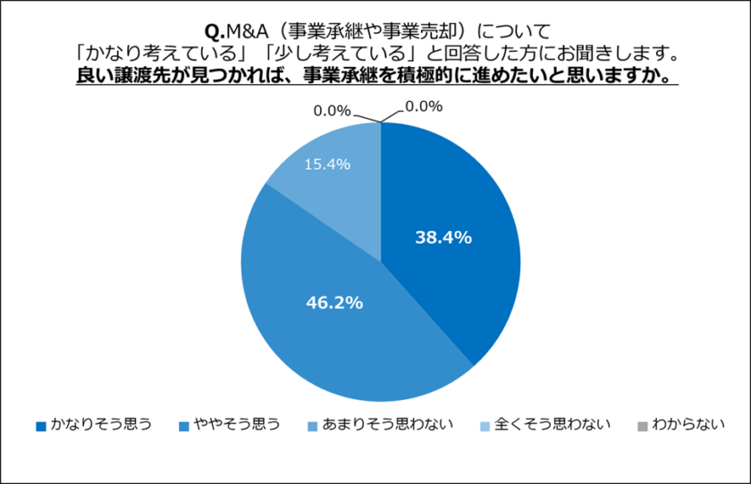 良い譲渡先が見つかった場合、84.6%が事業承継したいと回答