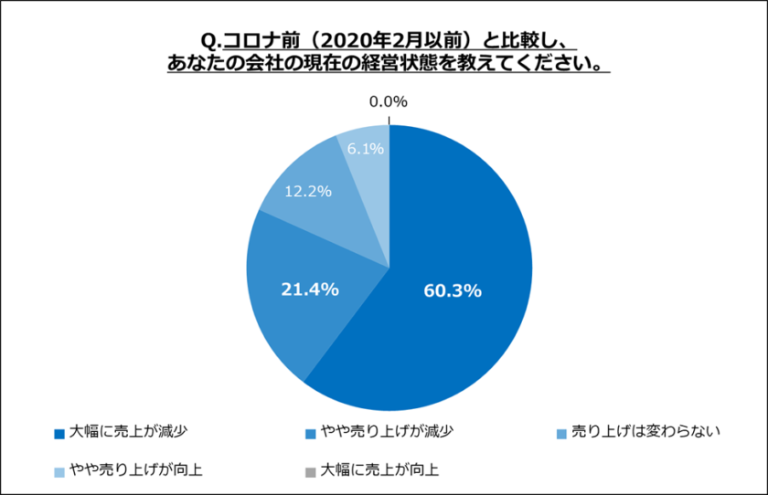 81.7%の観光業経営者がコロナ禍で売上が落ちたと回答