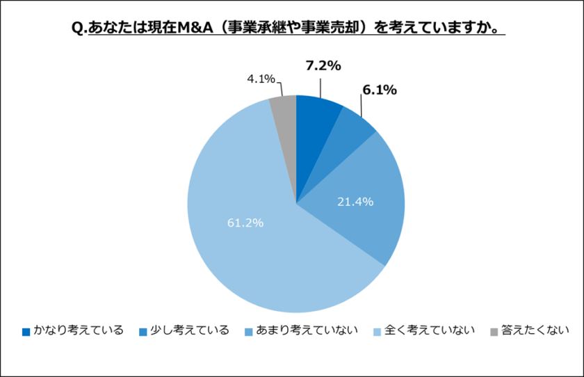 現在、M&Aを検討しているのは13.3%