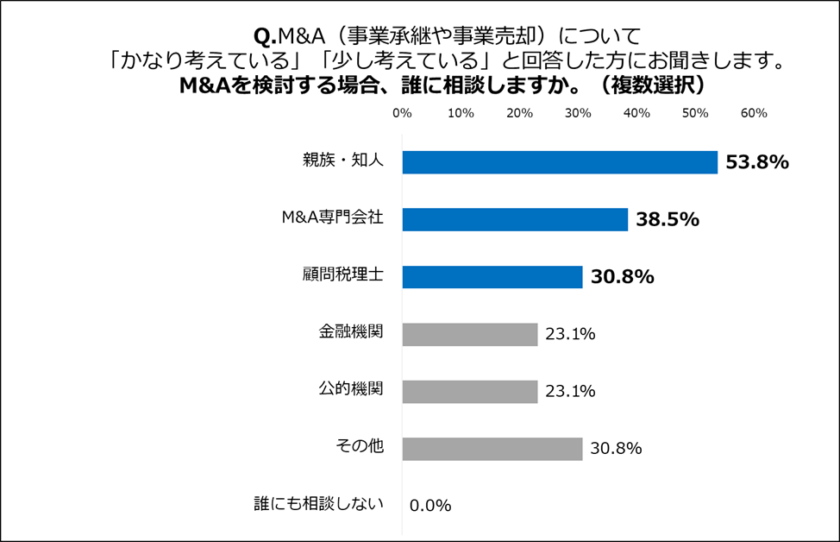 M&Aに興味がある観光業経営者の相談相手は、「親族・知人」続いて「M&A専門会社」