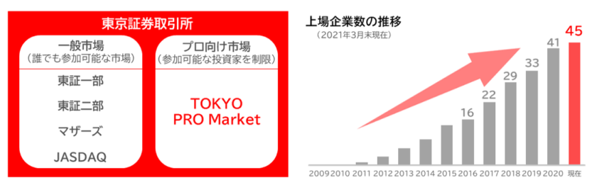東京証券取引所_上場企業数の推移