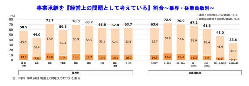 帝国データバンク「事業承継に関する企業の意識調査」(2021年5月)から引用