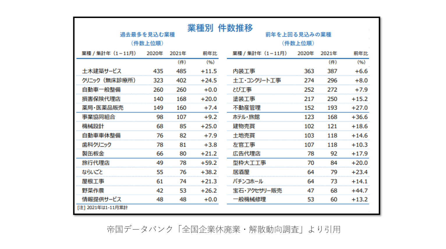 業種別廃業件数表