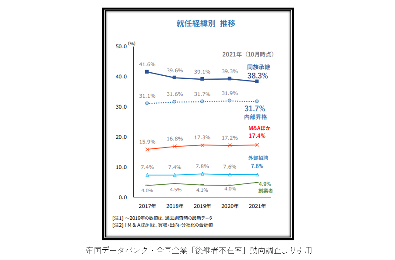 経営者就任経緯表