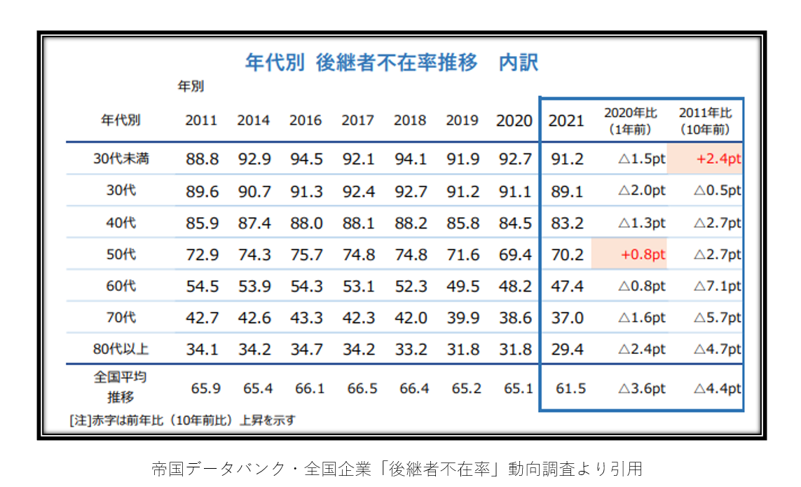 年齢別後継者不在率表