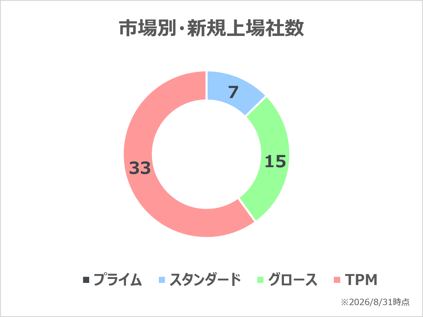 市場別・新規上場社数(20260831時点)
