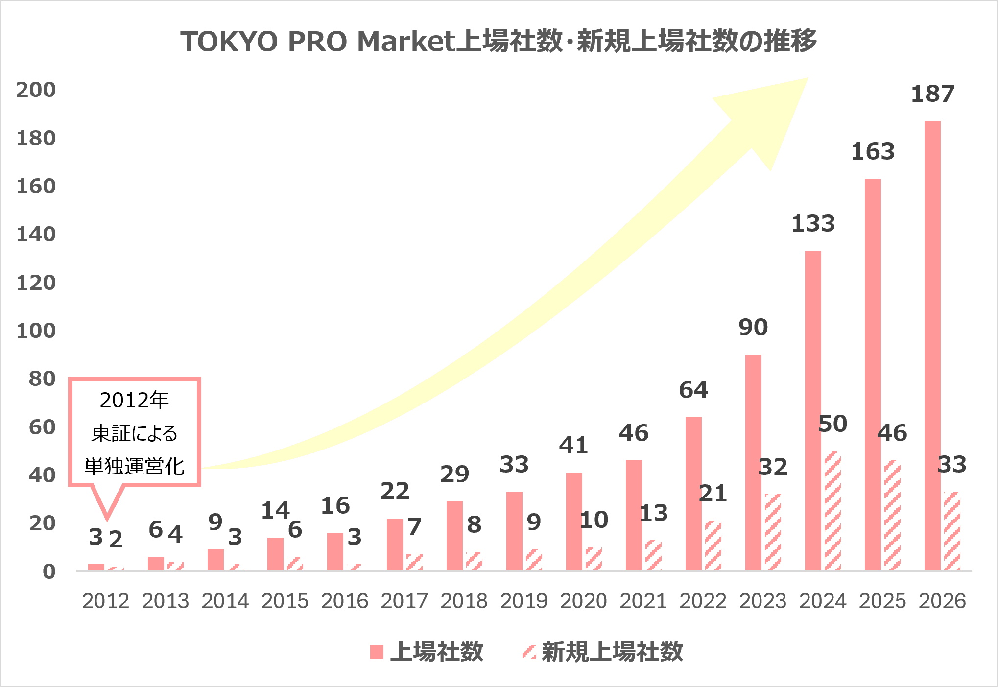 TPM上場社数・新規上場社数の推移