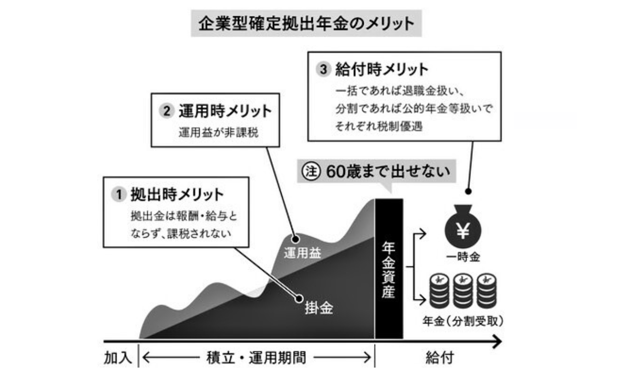 「利回り37％」も！？ 「企業型確定拠出年金」の税制メリットとは｜M&Aコラム｜日本M&Aセンター