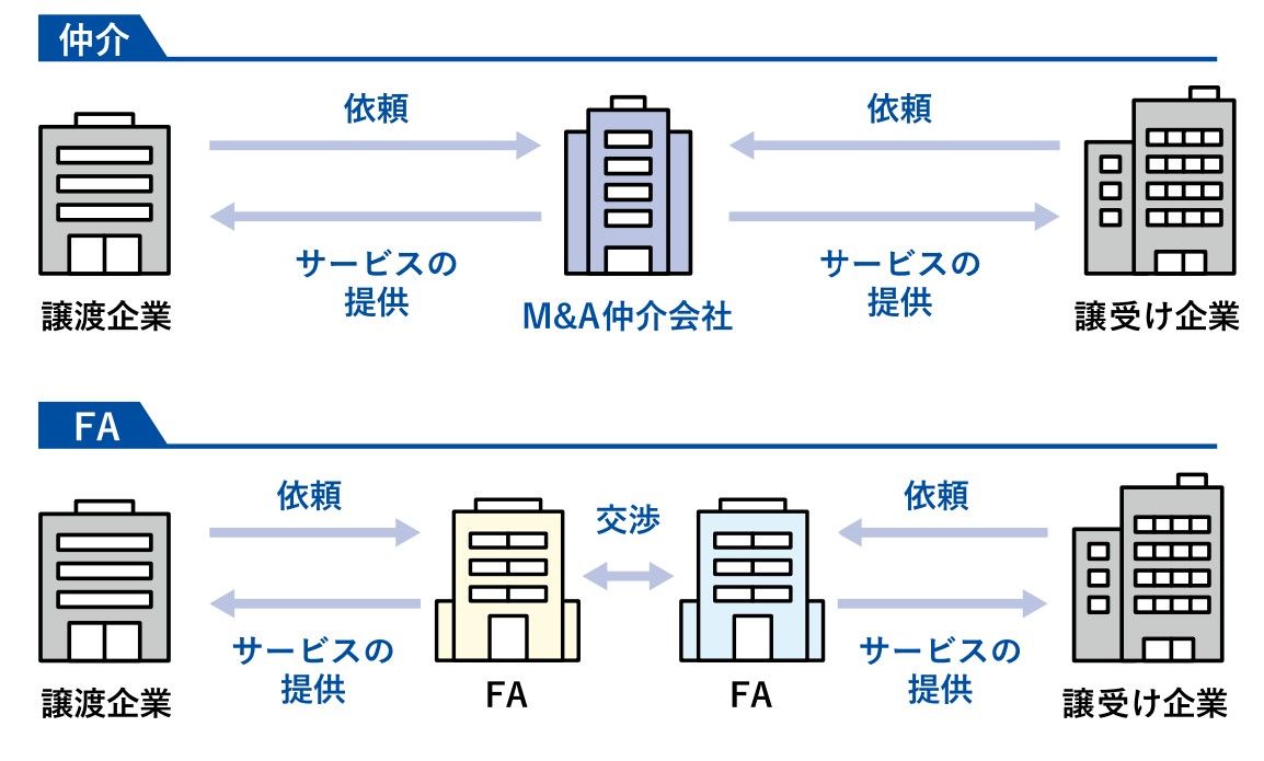 M&A仲介会社の仕組み、FAの違い