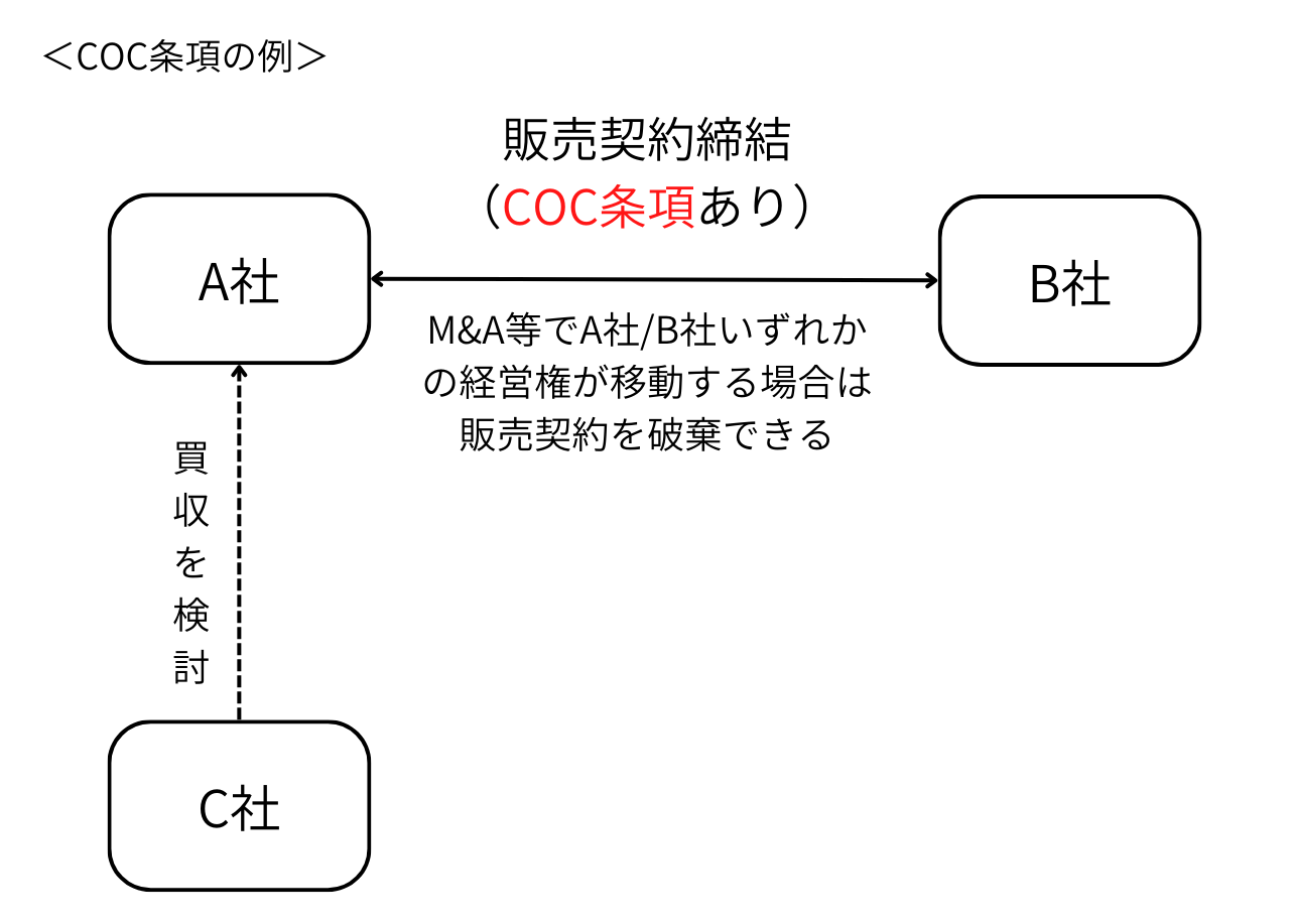 COC条項の事例