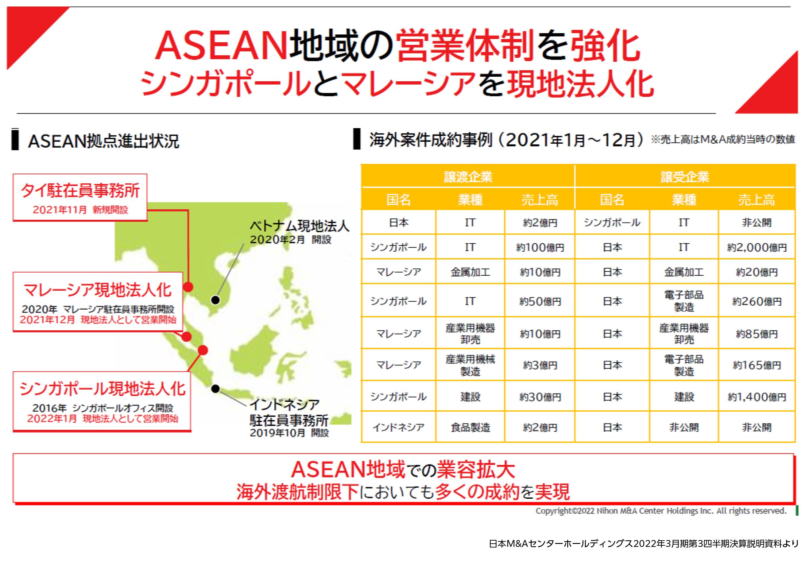 ASEAN拠点進出状況および海外案件成約事例