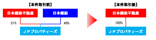 日本郵政不動産_JPプロパティーズ