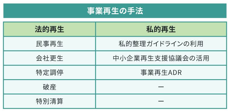 事業再生の手法