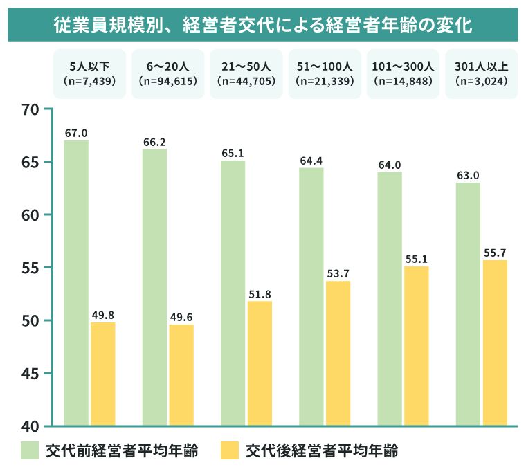 経営者年齢の変化